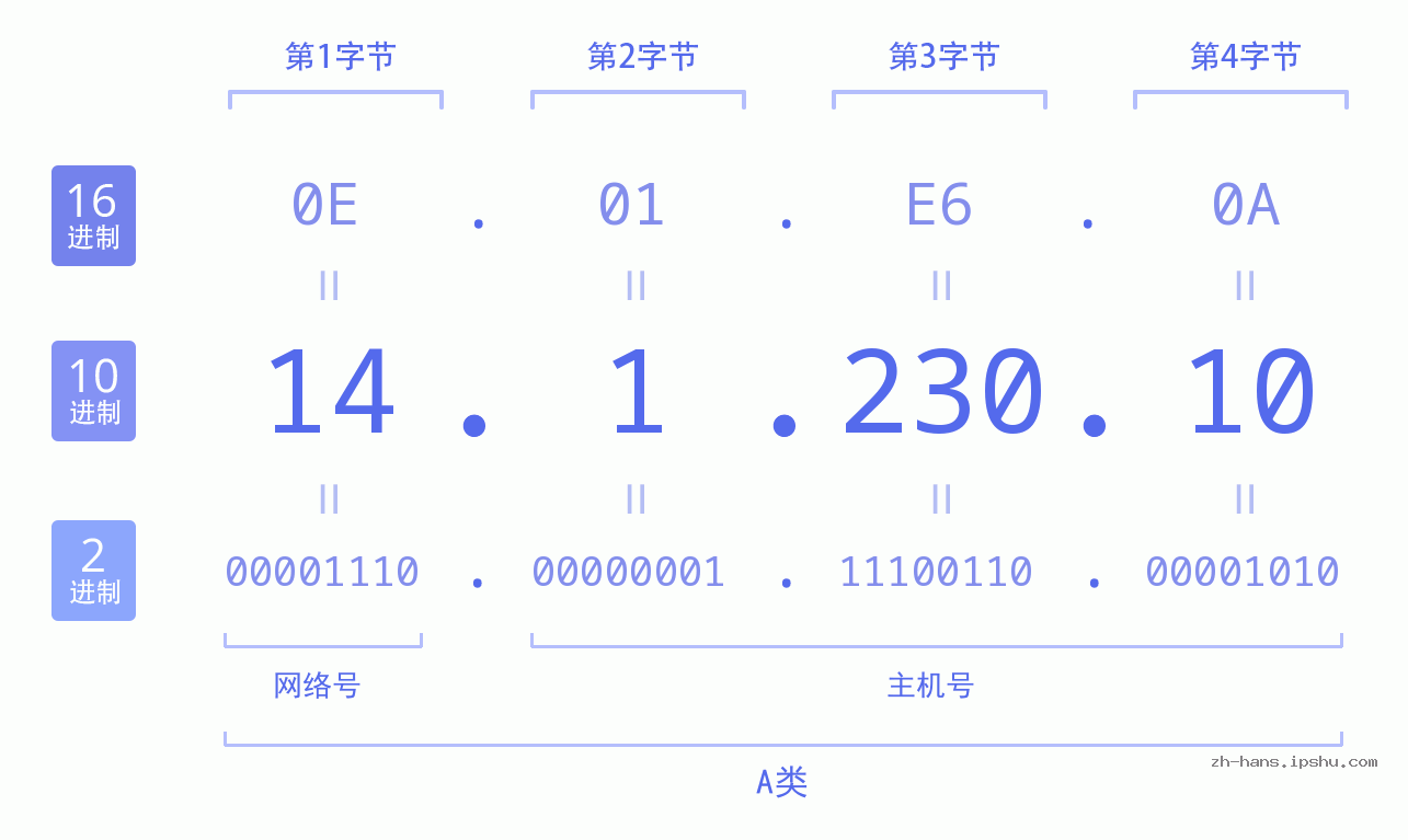 IP地址:14.1.230.10 数据结构图 二进制 十进制 十六进制 IPv4: 14.1.230.10 网络类型 网络号 主机号