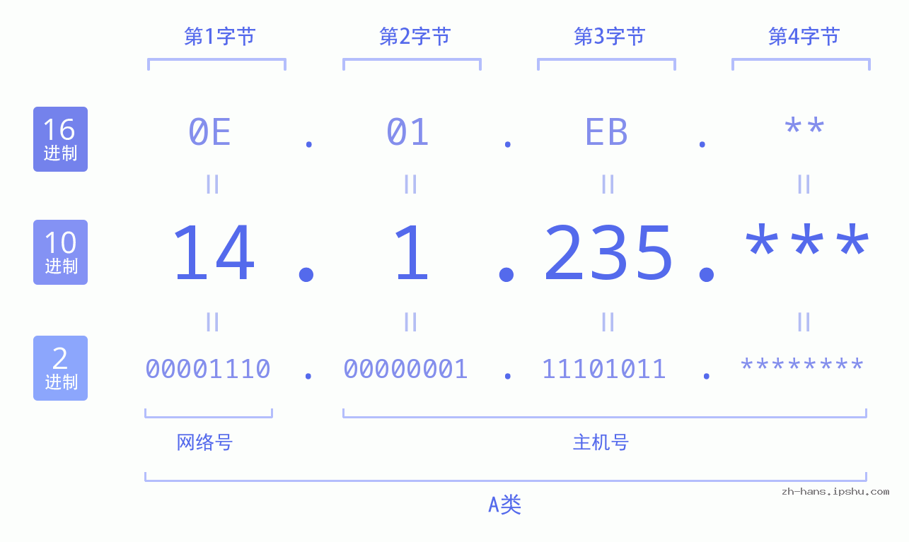 IP地址:14.1.235 数据结构图 二进制 十进制 十六进制 IPv4: 14.1.235 网络类型 网络号 主机号