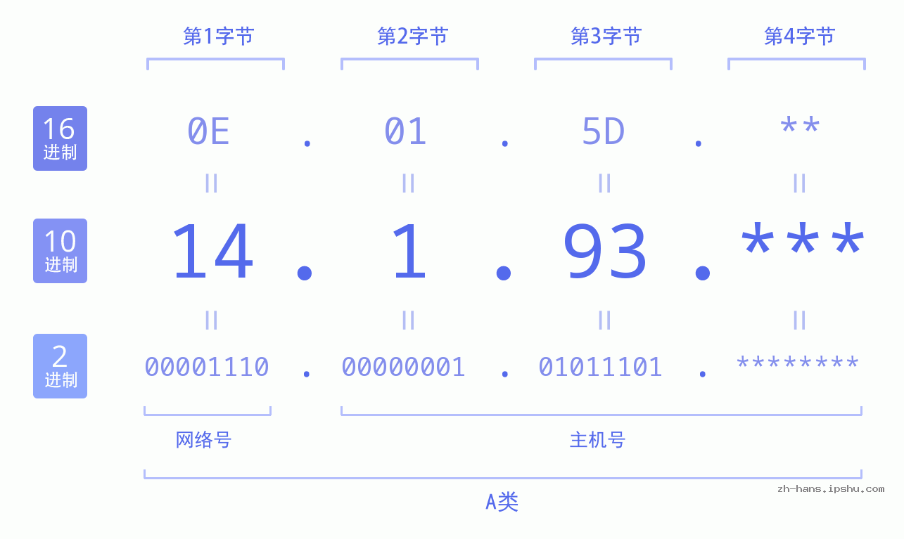 IP地址:14.1.93 数据结构图 二进制 十进制 十六进制 IPv4: 14.1.93 网络类型 网络号 主机号
