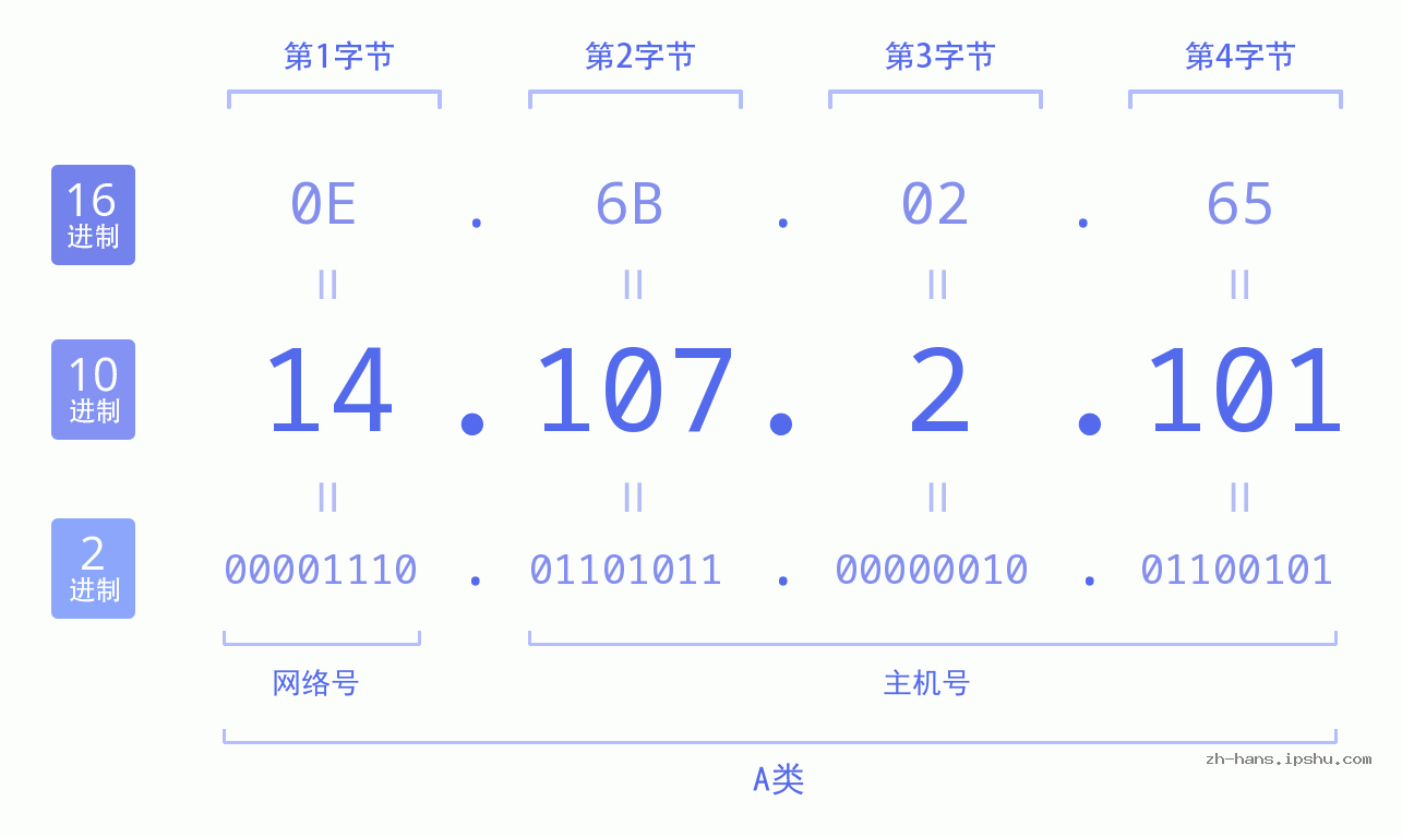 IP地址:14.107.2.101 数据结构图 二进制 十进制 十六进制 IPv4: 14.107.2.101 网络类型 网络号 主机号