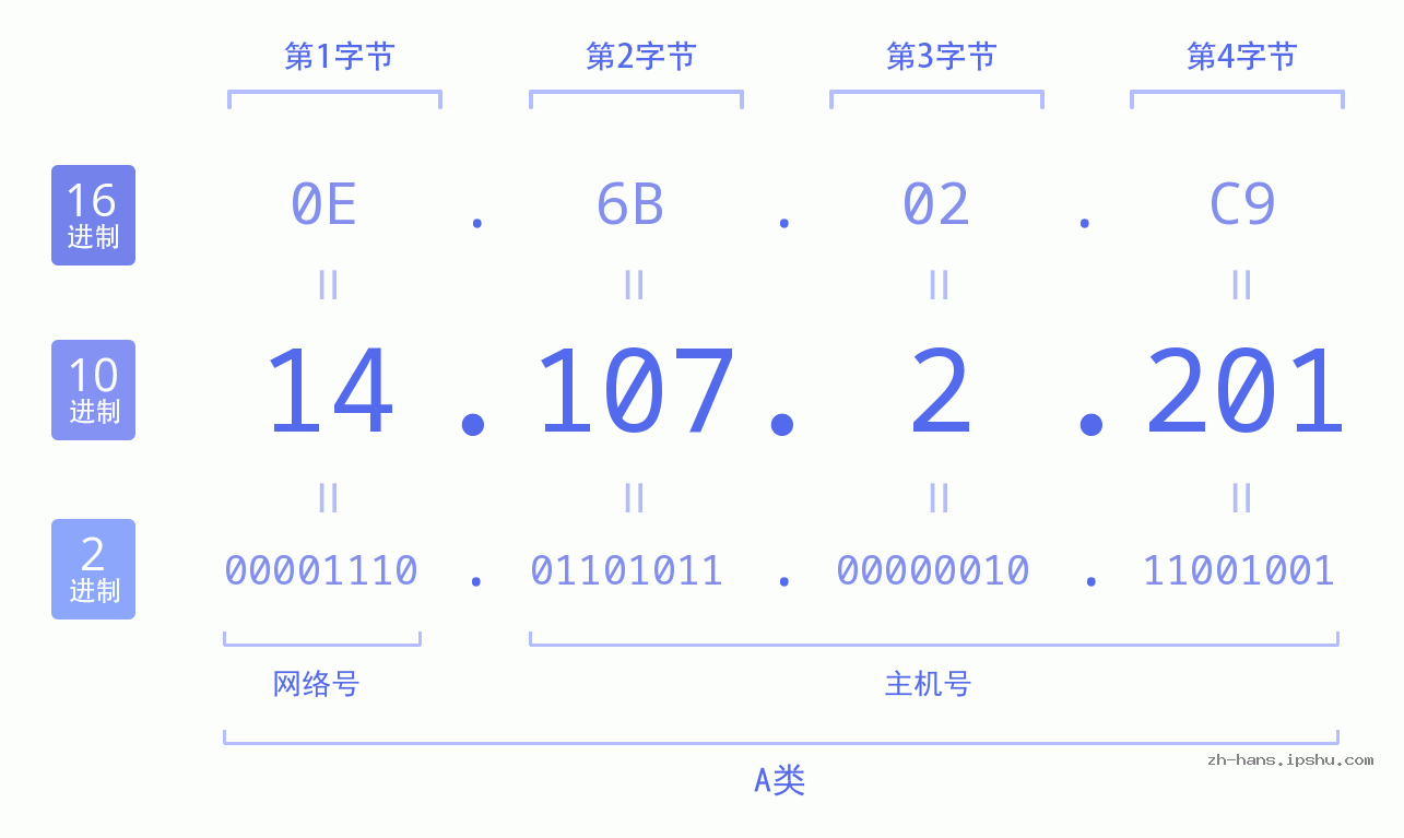 IP地址:14.107.2.201 数据结构图 二进制 十进制 十六进制 IPv4: 14.107.2.201 网络类型 网络号 主机号