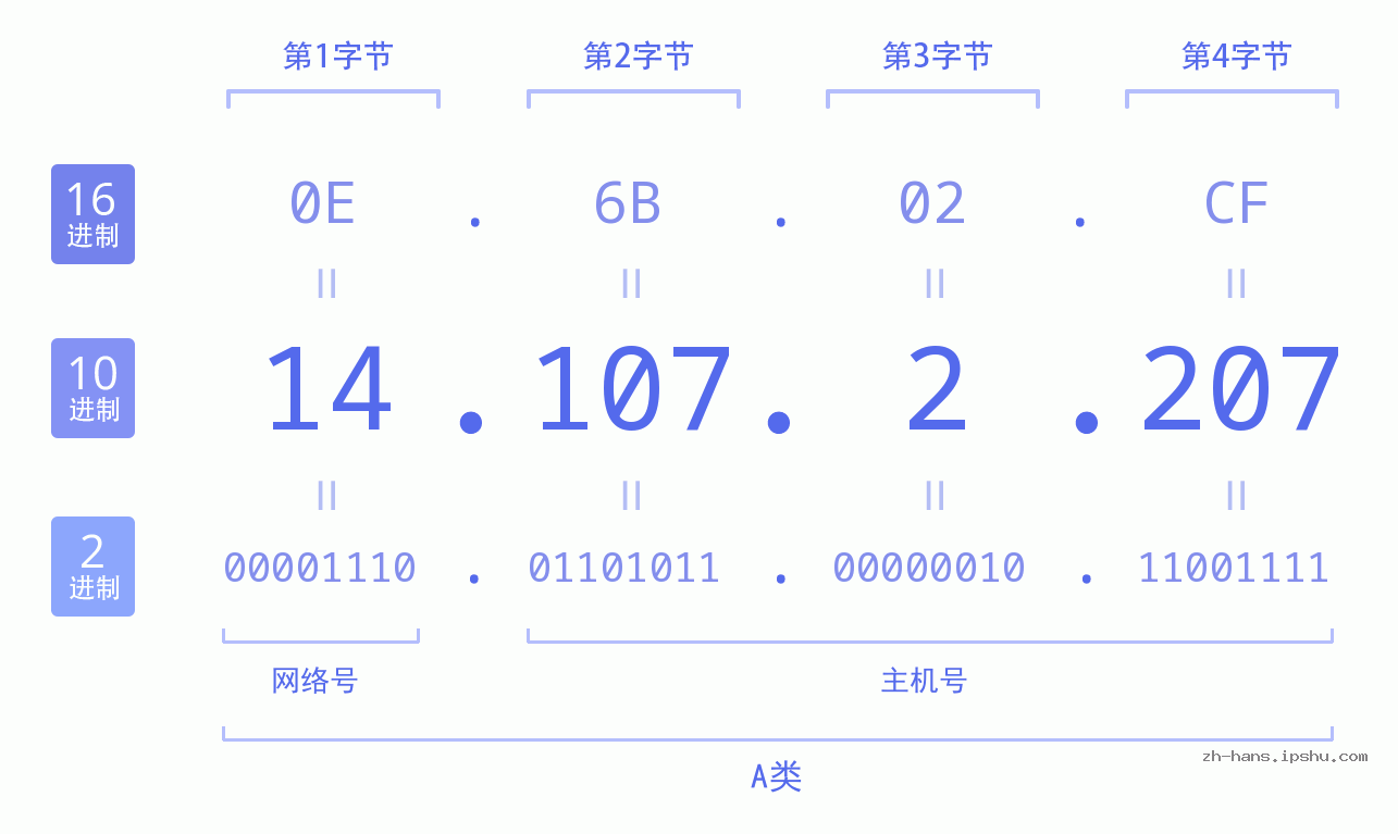 IP地址:14.107.2.207 数据结构图 二进制 十进制 十六进制 IPv4: 14.107.2.207 网络类型 网络号 主机号
