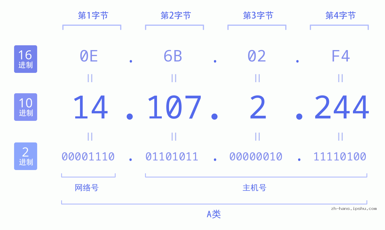 IP地址:14.107.2.244 数据结构图 二进制 十进制 十六进制 IPv4: 14.107.2.244 网络类型 网络号 主机号