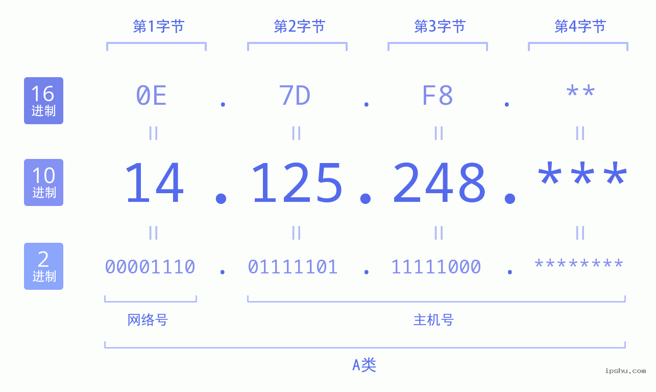 IPv4: 14.125.248 网络类型 网络号 主机号