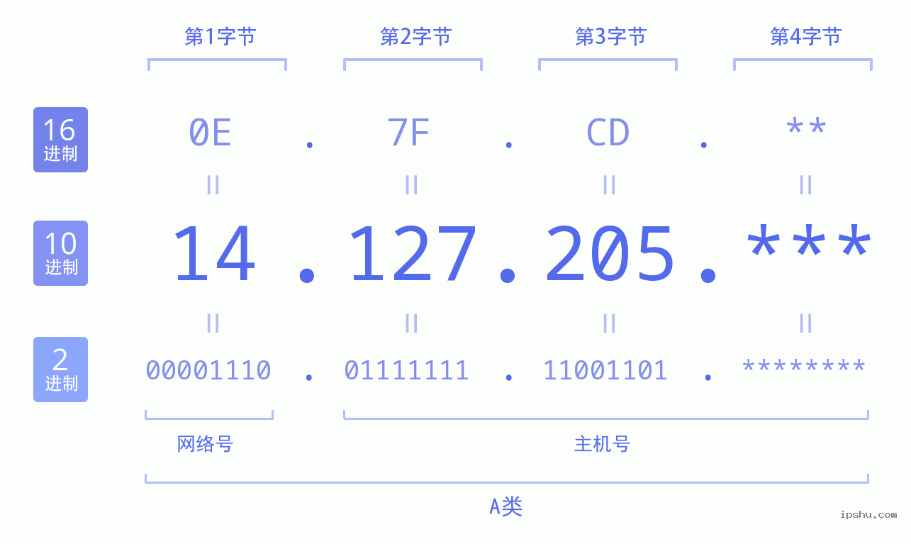 IPv4: 14.127.205 网络类型 网络号 主机号