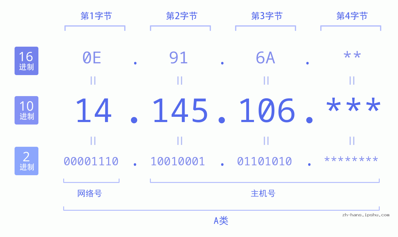 IP地址:14.145.106 数据结构图 二进制 十进制 十六进制 IPv4: 14.145.106 网络类型 网络号 主机号