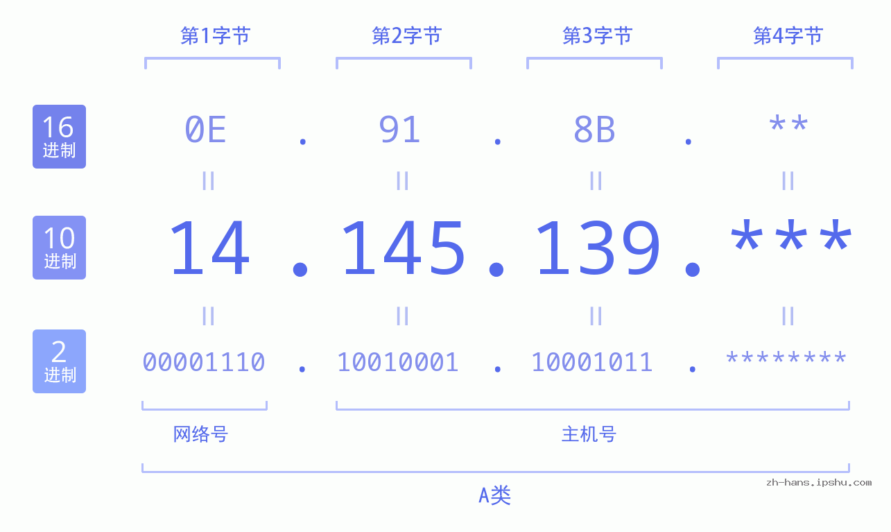 IP地址:14.145.139 数据结构图 二进制 十进制 十六进制 IPv4: 14.145.139 网络类型 网络号 主机号
