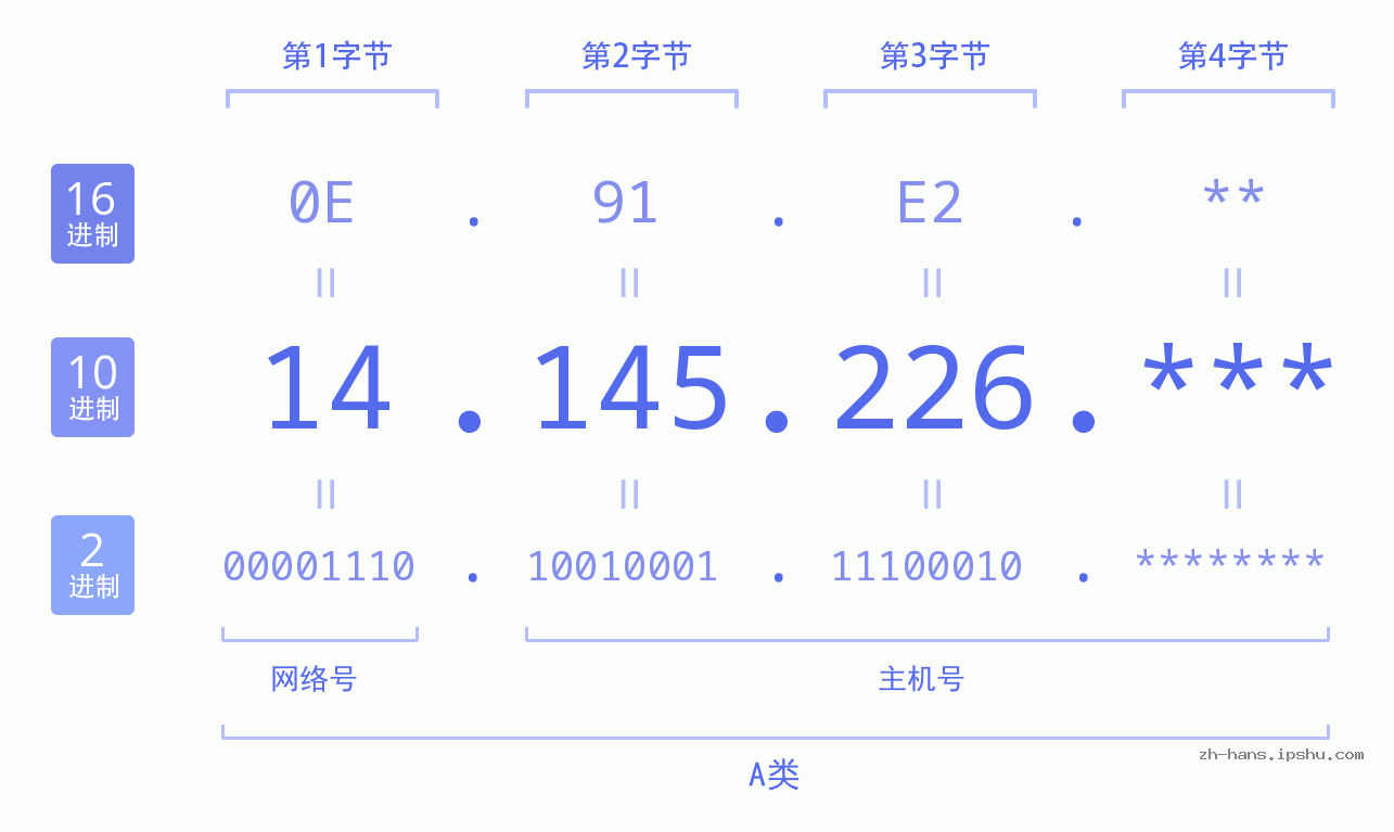 IP地址:14.145.226 数据结构图 二进制 十进制 十六进制 IPv4: 14.145.226 网络类型 网络号 主机号