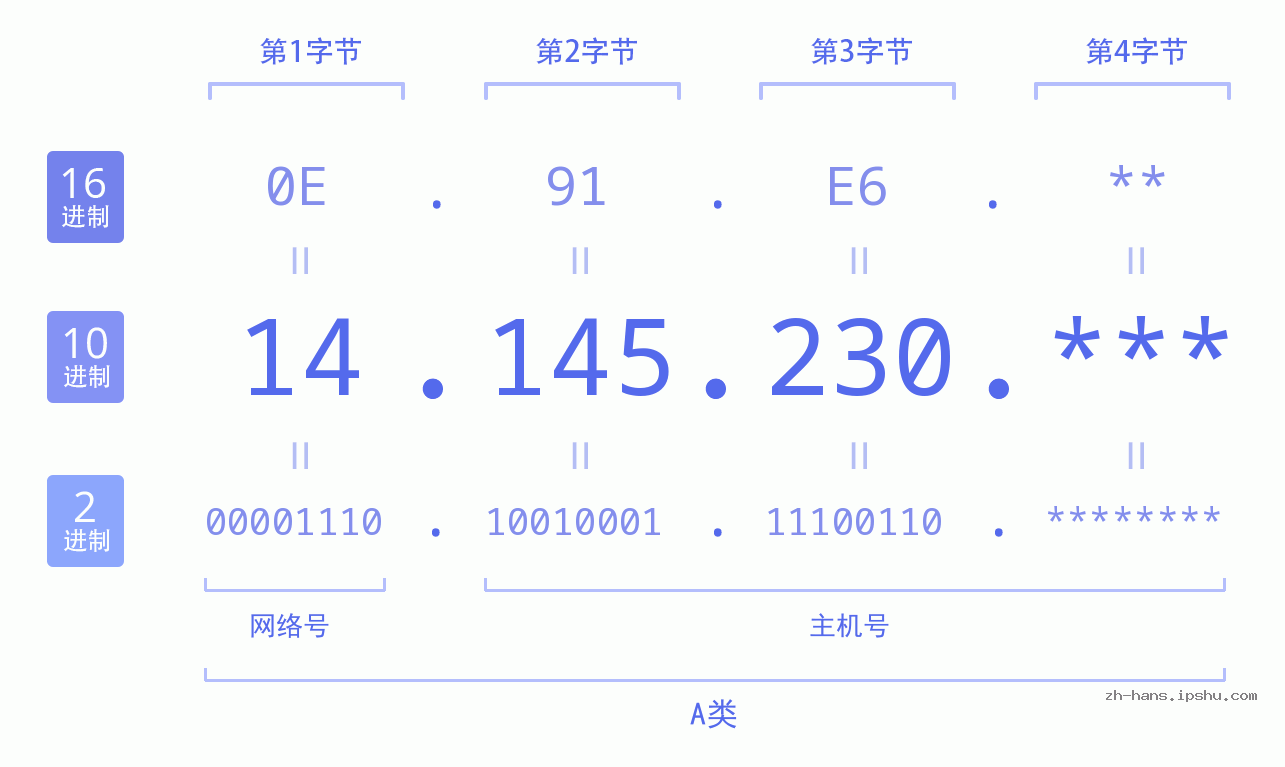 IP地址:14.145.230 数据结构图 二进制 十进制 十六进制 IPv4: 14.145.230 网络类型 网络号 主机号