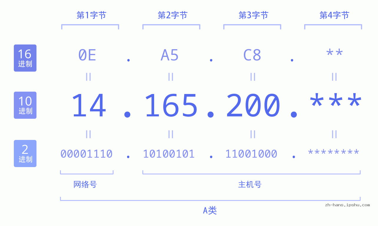 IP地址:14.165.200 数据结构图 二进制 十进制 十六进制 IPv4: 14.165.200 网络类型 网络号 主机号