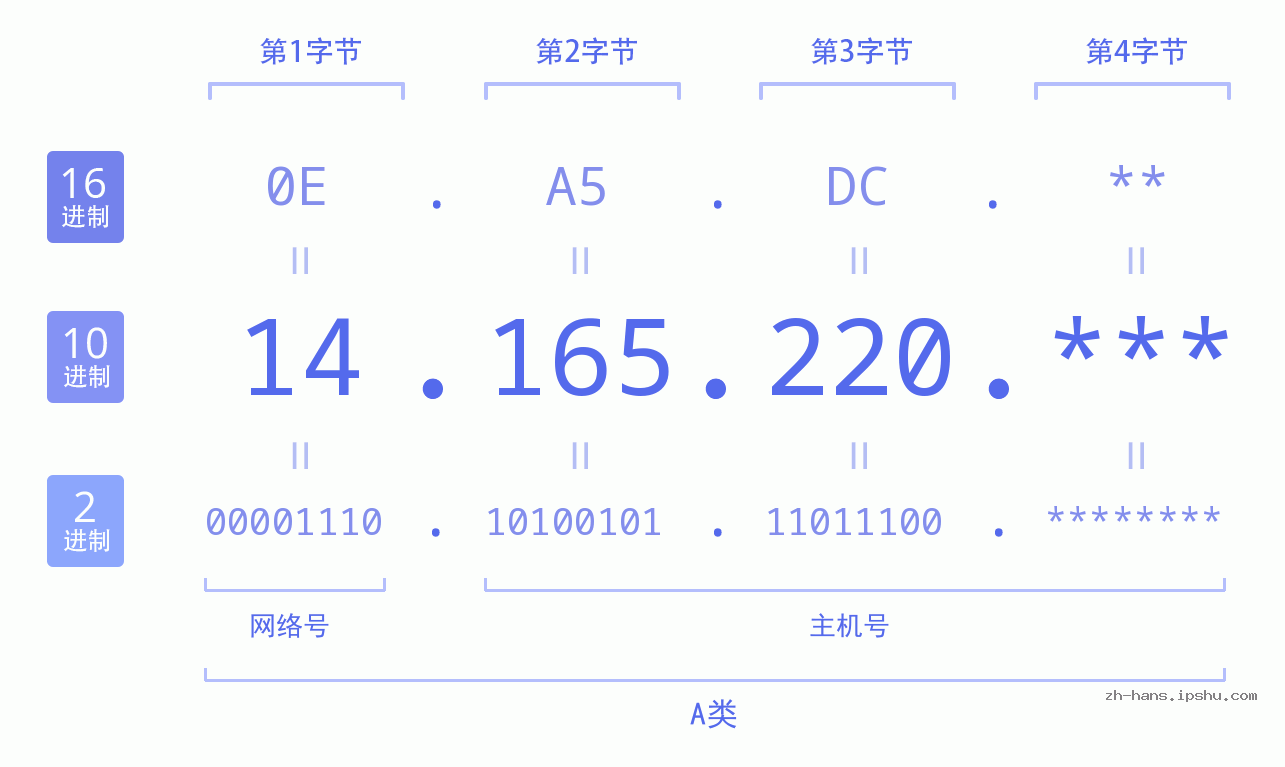 IP地址:14.165.220 数据结构图 二进制 十进制 十六进制 IPv4: 14.165.220 网络类型 网络号 主机号