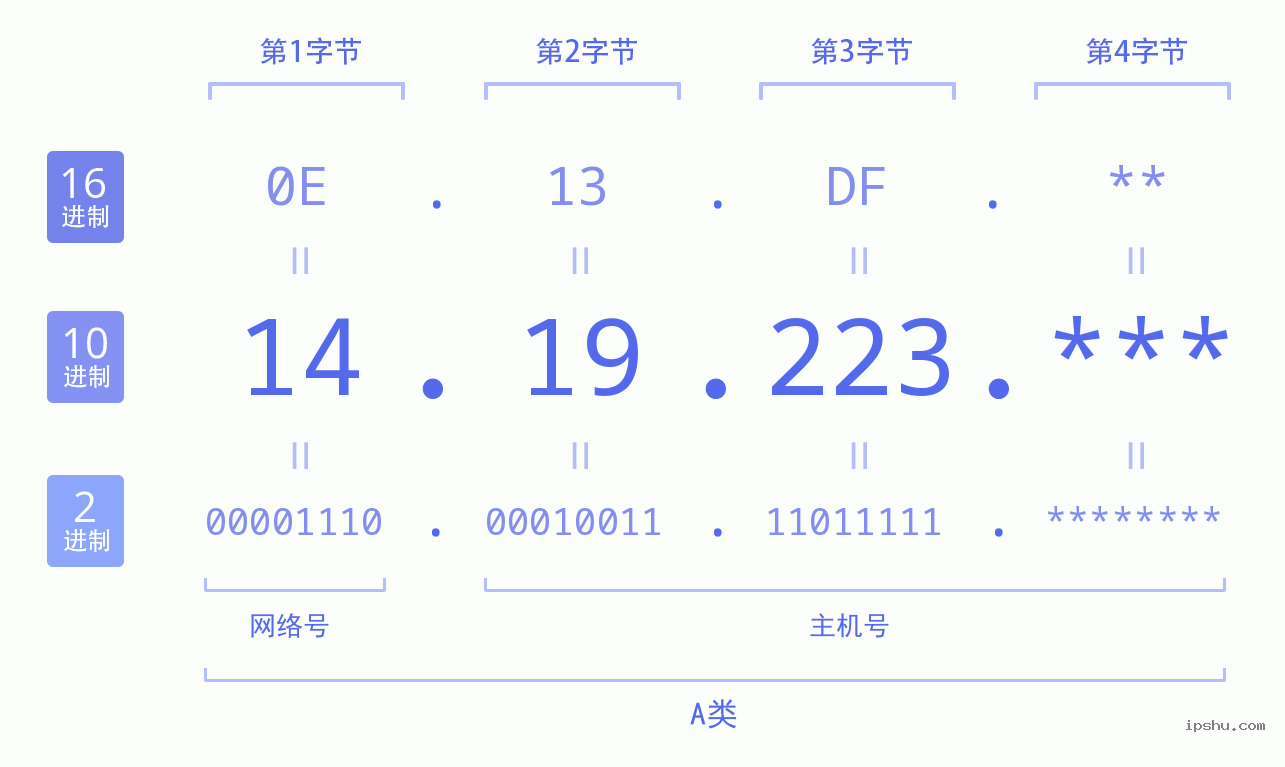 IPv4: 14.19.223 网络类型 网络号 主机号