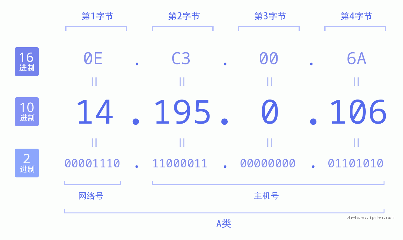 IP地址:14.195.0.106 数据结构图 二进制 十进制 十六进制 IPv4: 14.195.0.106 网络类型 网络号 主机号