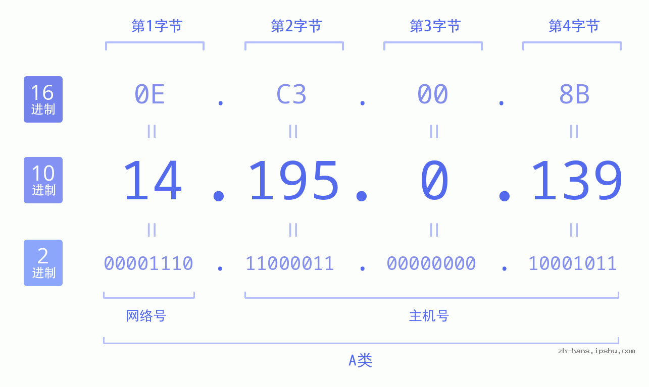 IP地址:14.195.0.139 数据结构图 二进制 十进制 十六进制 IPv4: 14.195.0.139 网络类型 网络号 主机号