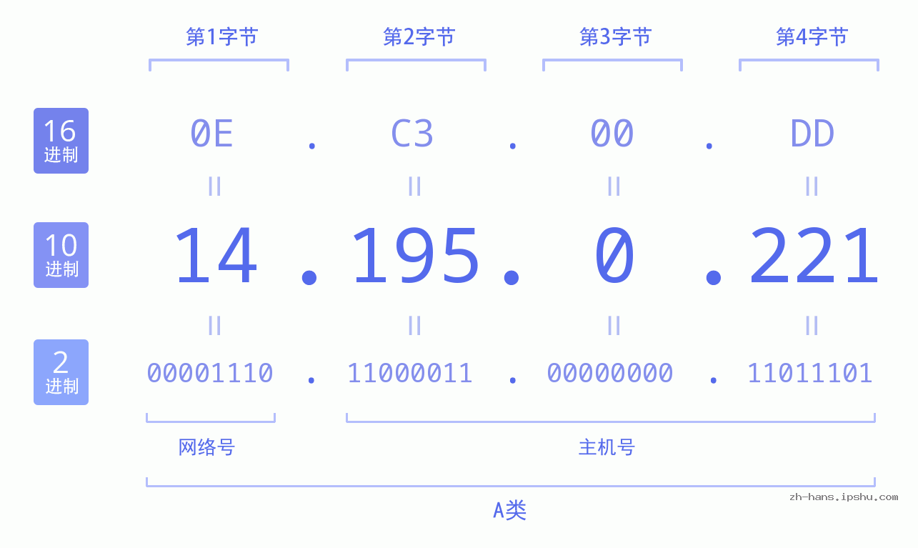 IP地址:14.195.0.221 数据结构图 二进制 十进制 十六进制 IPv4: 14.195.0.221 网络类型 网络号 主机号