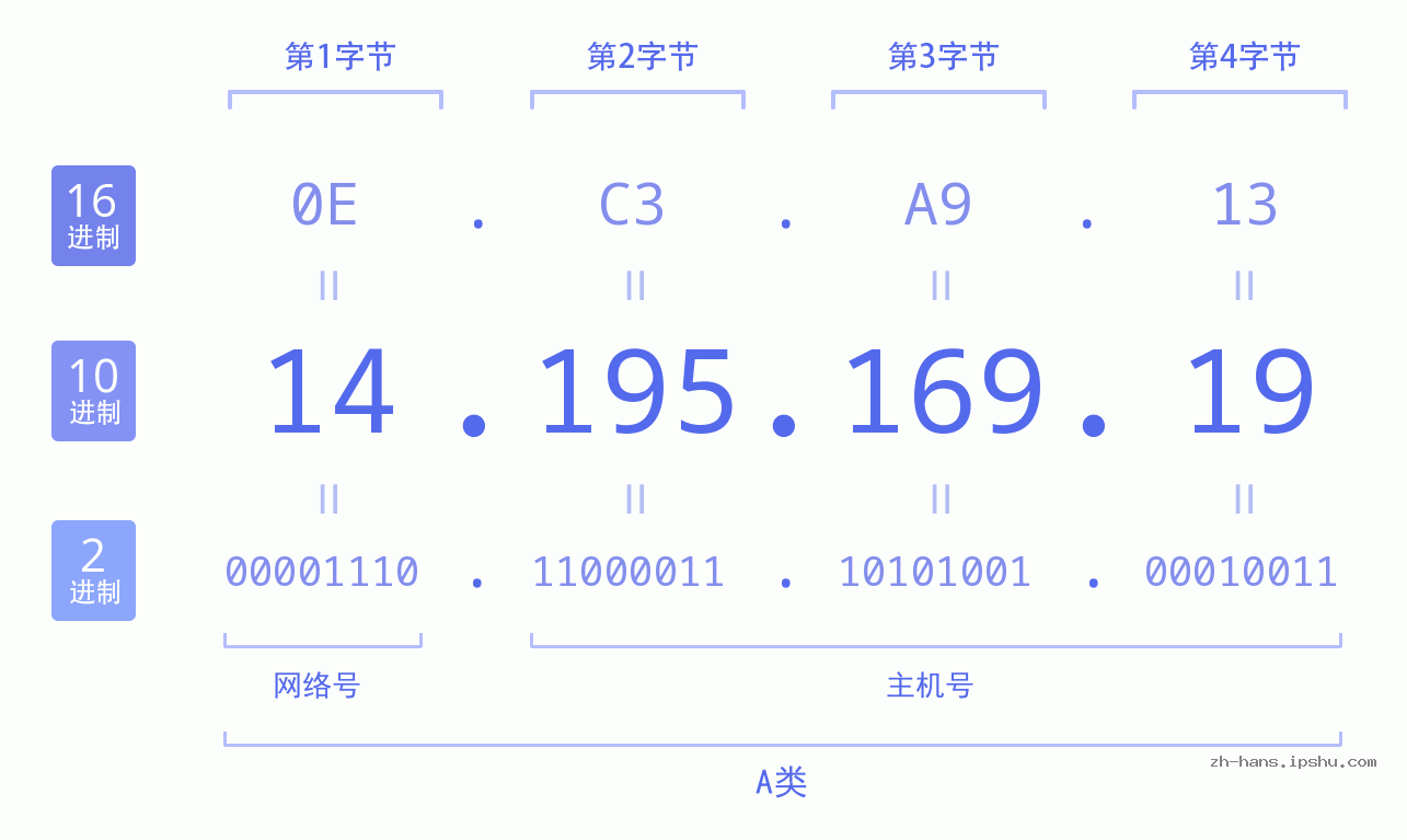IP地址:14.195.169.19 数据结构图 二进制 十进制 十六进制 IPv4: 14.195.169.19 网络类型 网络号 主机号