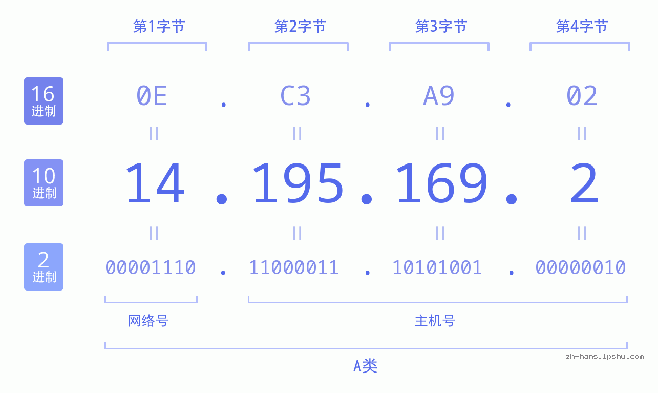 IP地址:14.195.169.2 数据结构图 二进制 十进制 十六进制 IPv4: 14.195.169.2 网络类型 网络号 主机号