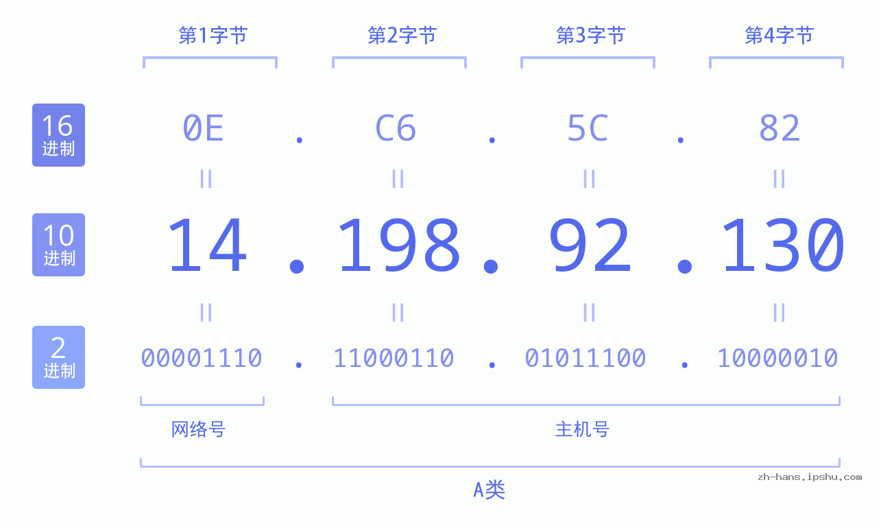 IP地址:14.198.92.130 数据结构图 二进制 十进制 十六进制 IPv4: 14.198.92.130 网络类型 网络号 主机号