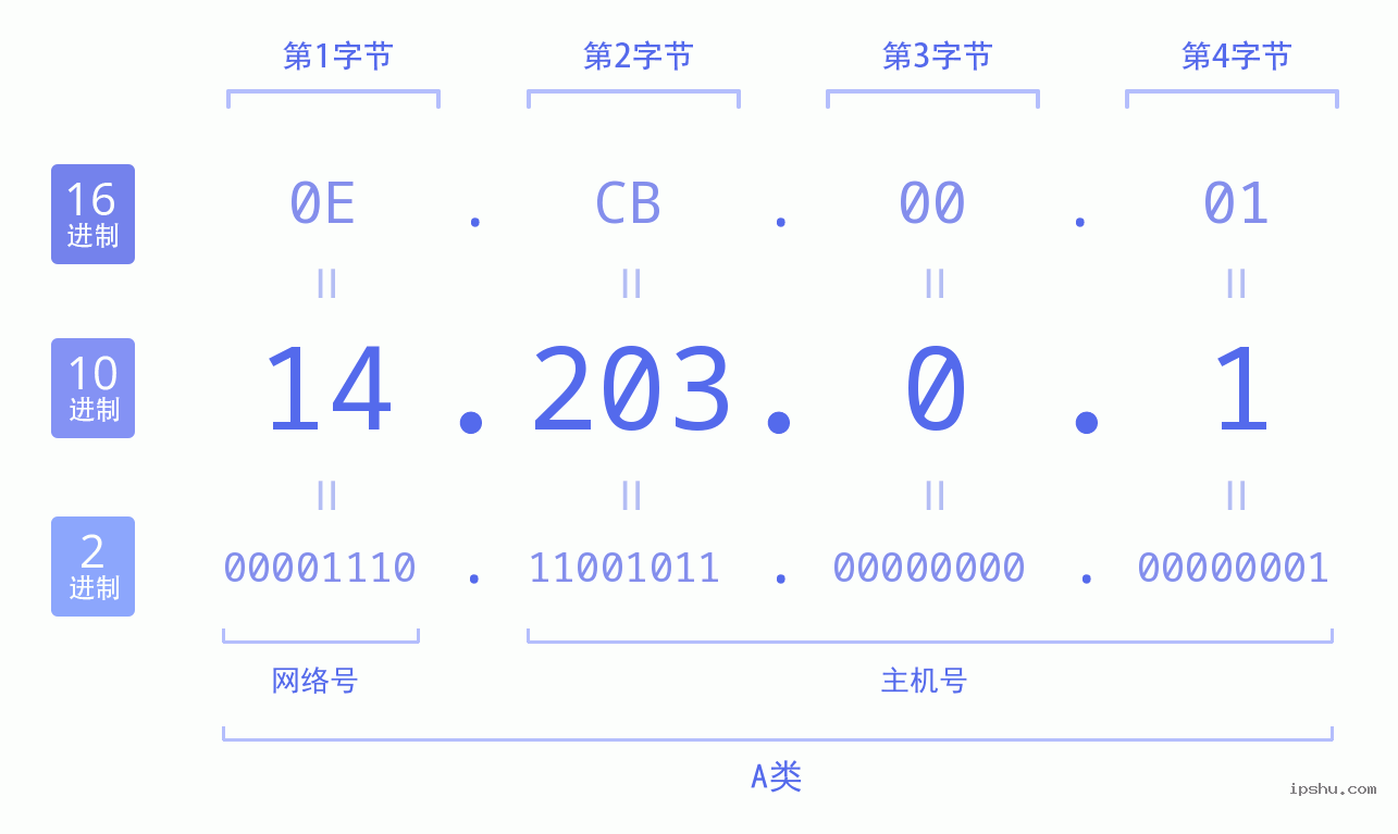 IPv4: 14.203.0.1 网络类型 网络号 主机号