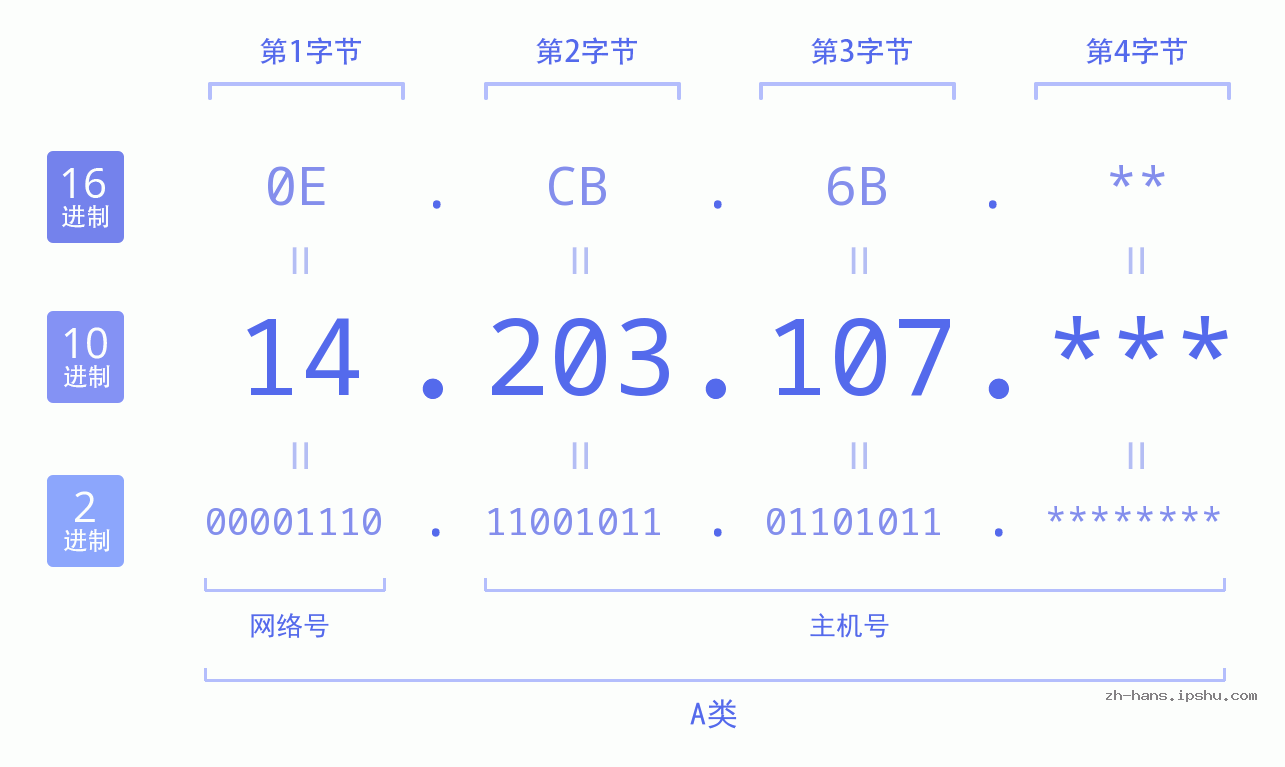IP地址:14.203.107 数据结构图 二进制 十进制 十六进制 IPv4: 14.203.107 网络类型 网络号 主机号