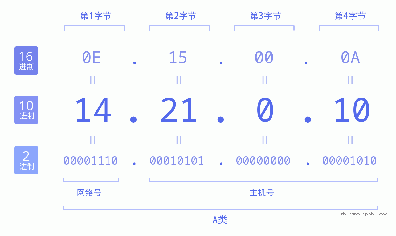 IP地址:14.21.0.10 数据结构图 二进制 十进制 十六进制 IPv4: 14.21.0.10 网络类型 网络号 主机号