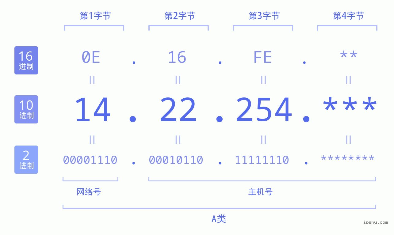 IPv4: 14.22.254 网络类型 网络号 主机号