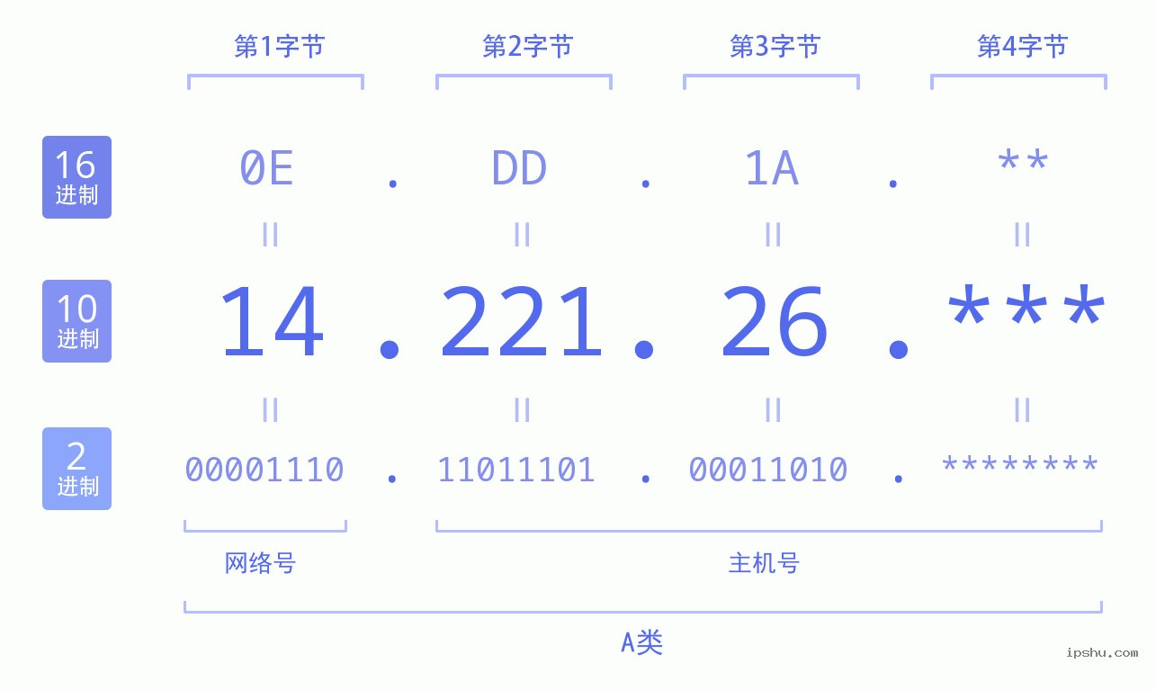 IPv4: 14.221.26 网络类型 网络号 主机号