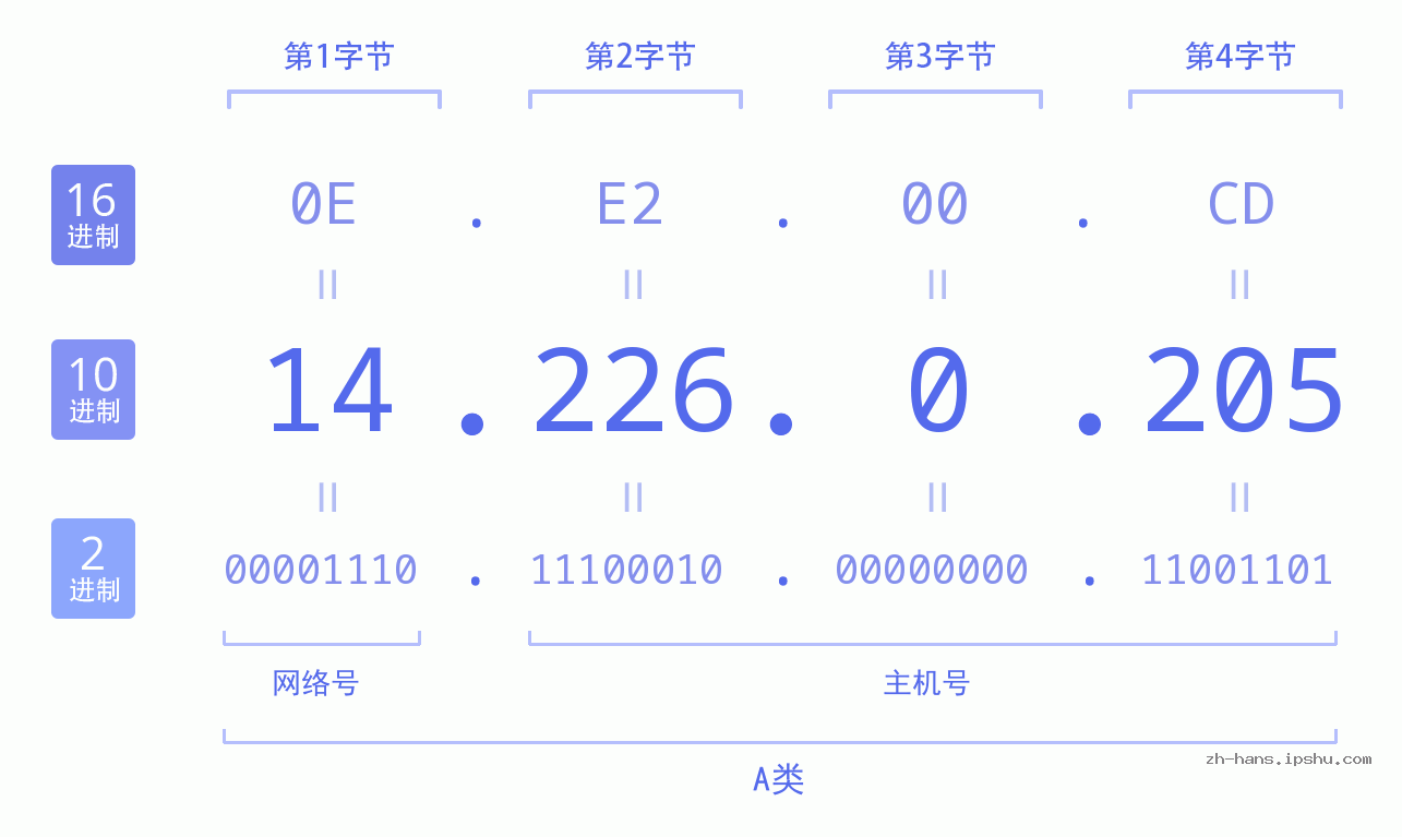 IPv4: 14.226.0.205 网络类型 网络号 主机号
