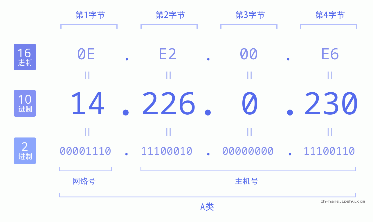 IP地址:14.226.0.230 数据结构图 二进制 十进制 十六进制 IPv4: 14.226.0.230 网络类型 网络号 主机号