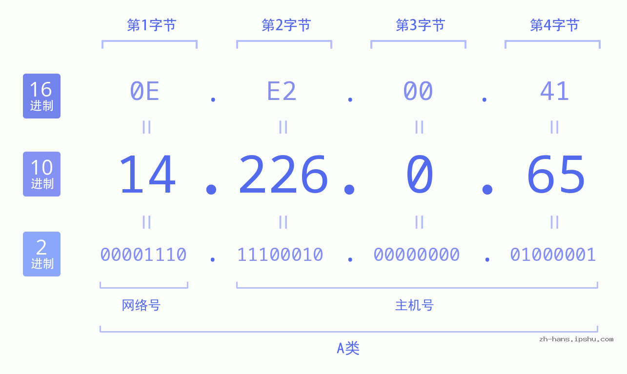 IP地址:14.226.0.65 数据结构图 二进制 十进制 十六进制 IPv4: 14.226.0.65 网络类型 网络号 主机号