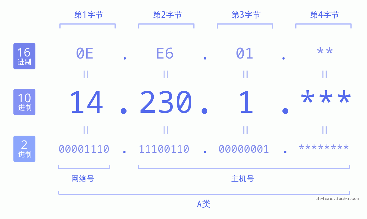 IP地址:14.230.1 数据结构图 二进制 十进制 十六进制 IPv4: 14.230.1 网络类型 网络号 主机号