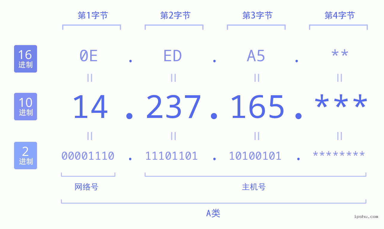 IPv4: 14.237.165 网络类型 网络号 主机号