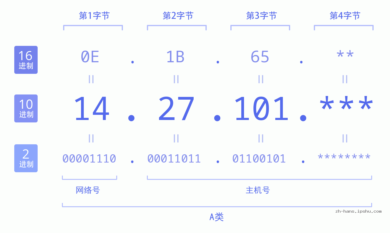 IP地址:14.27.101 数据结构图 二进制 十进制 十六进制 IPv4: 14.27.101 网络类型 网络号 主机号