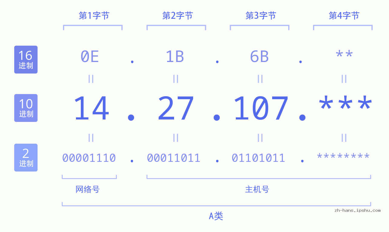 IP地址:14.27.107 数据结构图 二进制 十进制 十六进制 IPv4: 14.27.107 网络类型 网络号 主机号