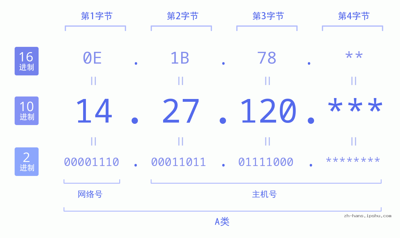 IP地址:14.27.120 数据结构图 二进制 十进制 十六进制 IPv4: 14.27.120 网络类型 网络号 主机号