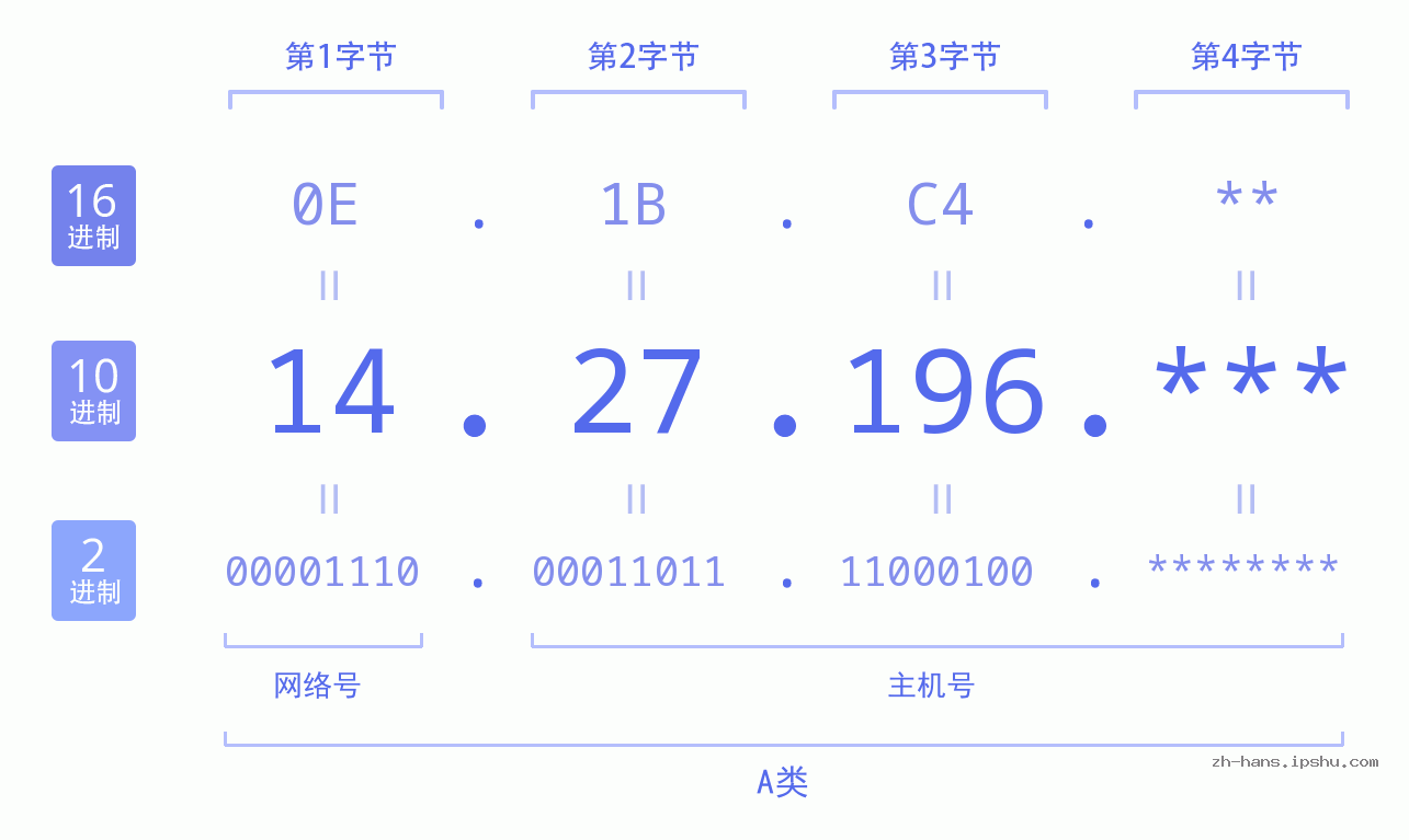 IP地址:14.27.196 数据结构图 二进制 十进制 十六进制 IPv4: 14.27.196 网络类型 网络号 主机号