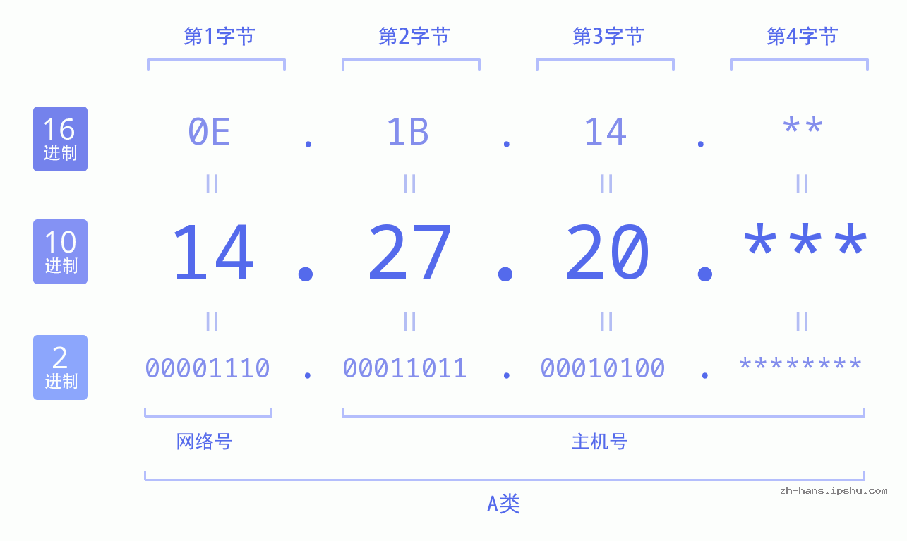 IP地址:14.27.20 数据结构图 二进制 十进制 十六进制 IPv4: 14.27.20 网络类型 网络号 主机号
