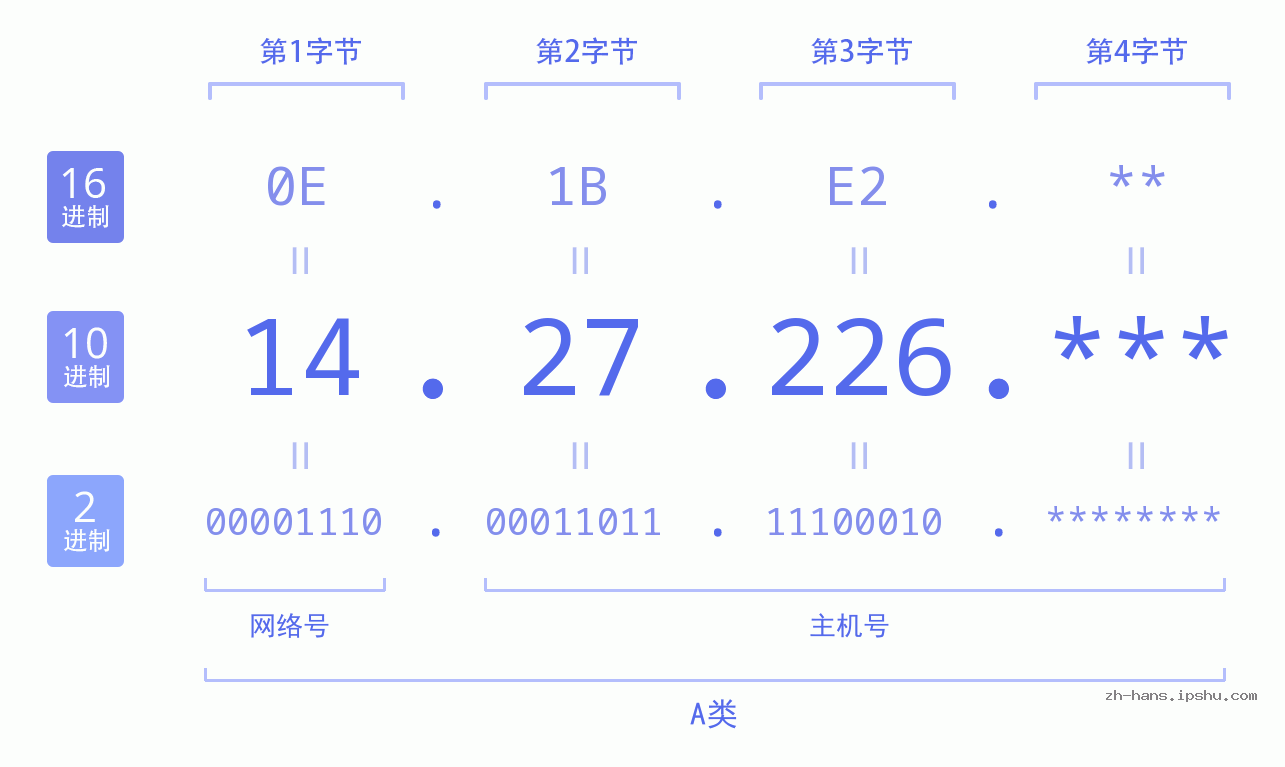 IP地址:14.27.226 数据结构图 二进制 十进制 十六进制 IPv4: 14.27.226 网络类型 网络号 主机号