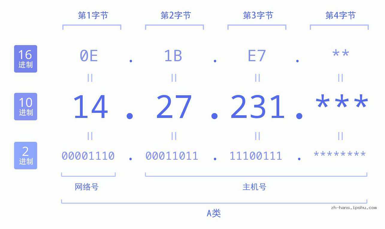 IP地址:14.27.231 数据结构图 二进制 十进制 十六进制 IPv4: 14.27.231 网络类型 网络号 主机号