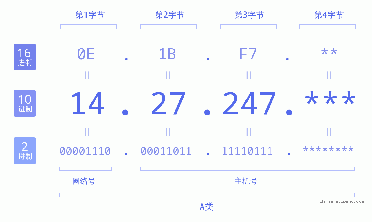 IP地址:14.27.247 数据结构图 二进制 十进制 十六进制 IPv4: 14.27.247 网络类型 网络号 主机号