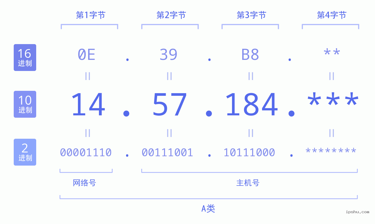 IPv4: 14.57.184 网络类型 网络号 主机号