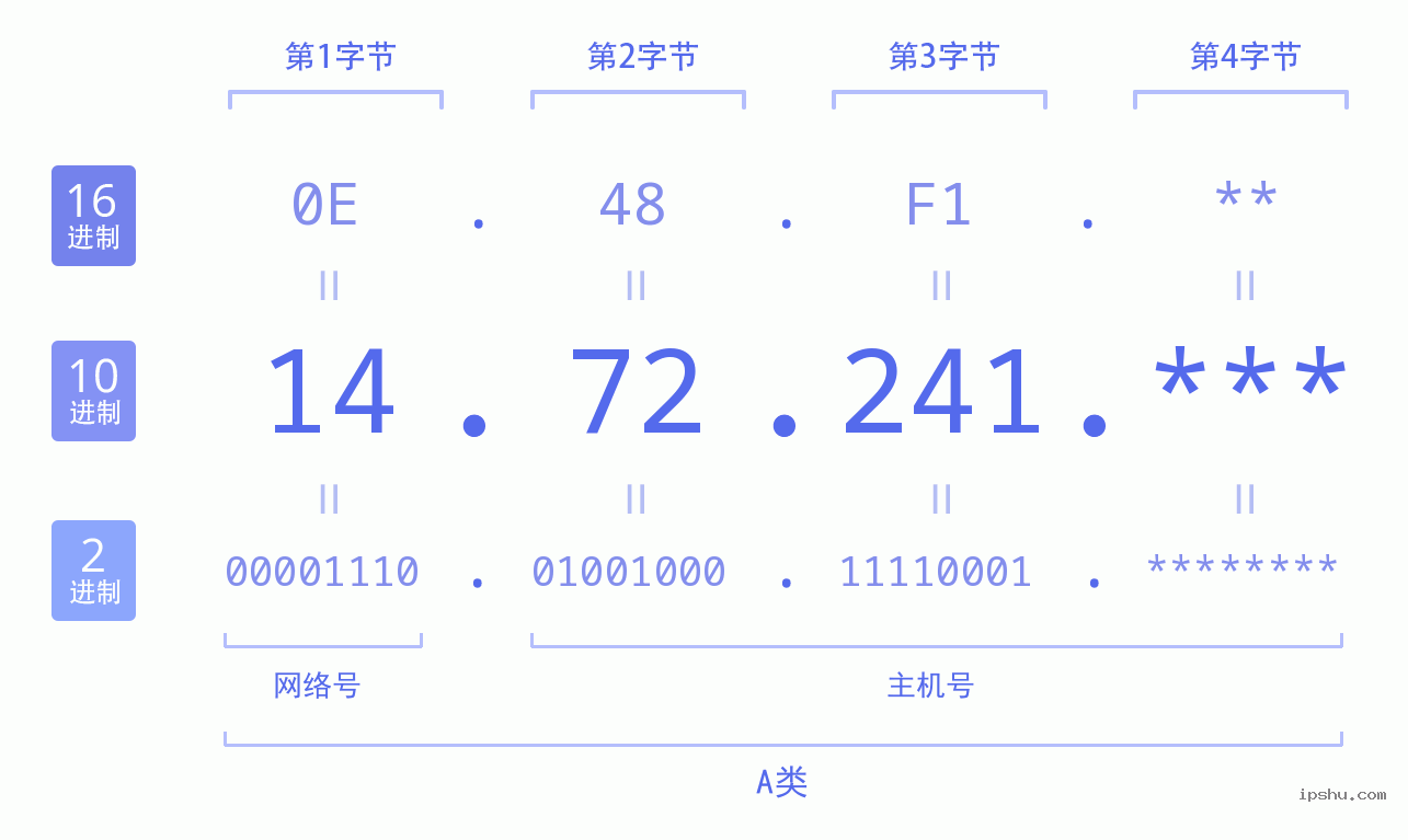 IPv4: 14.72.241 网络类型 网络号 主机号