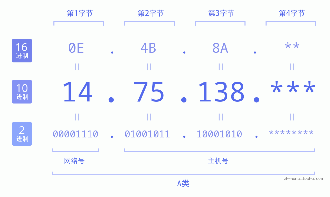 IP地址:14.75.138 数据结构图 二进制 十进制 十六进制 IPv4: 14.75.138 网络类型 网络号 主机号