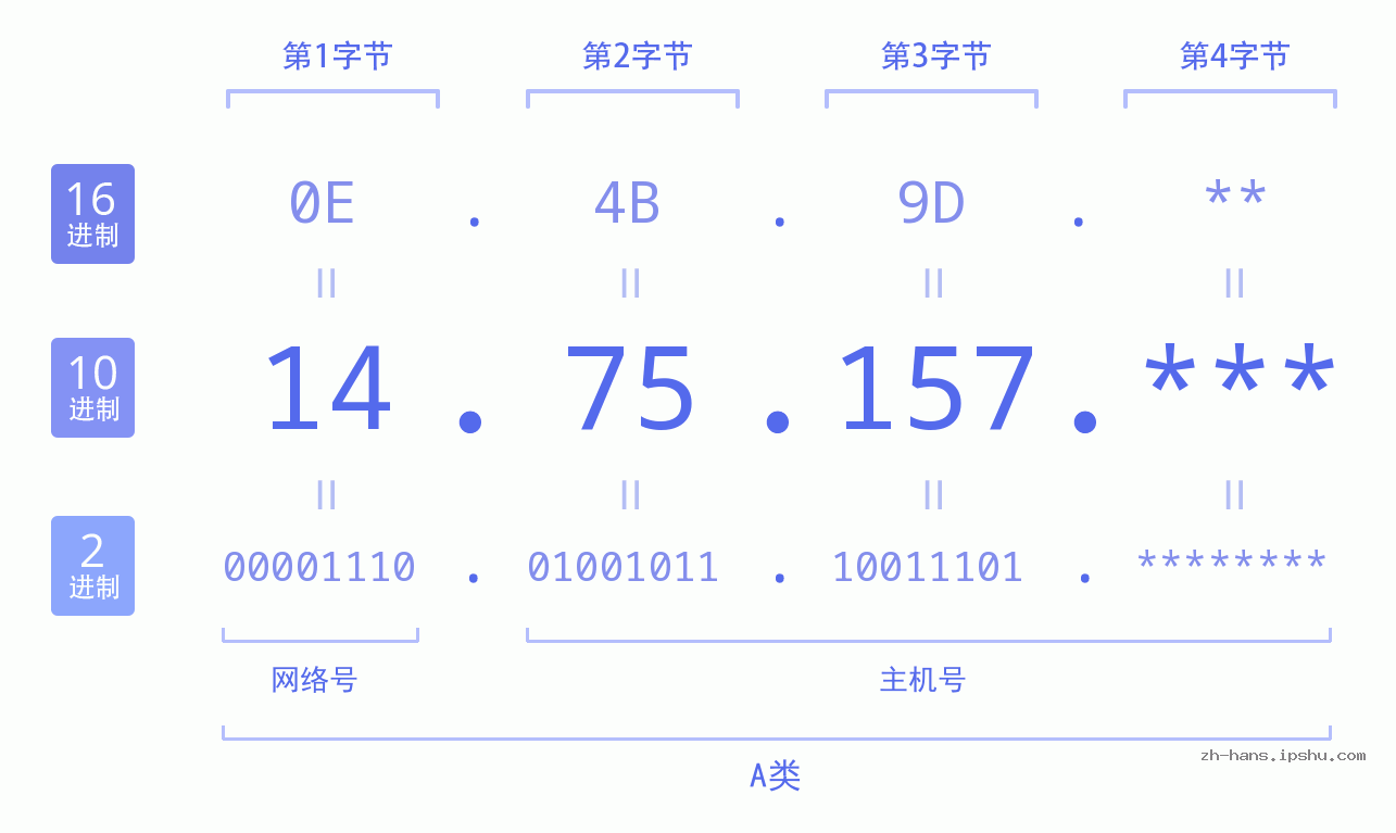 IP地址:14.75.157 数据结构图 二进制 十进制 十六进制 IPv4: 14.75.157 网络类型 网络号 主机号