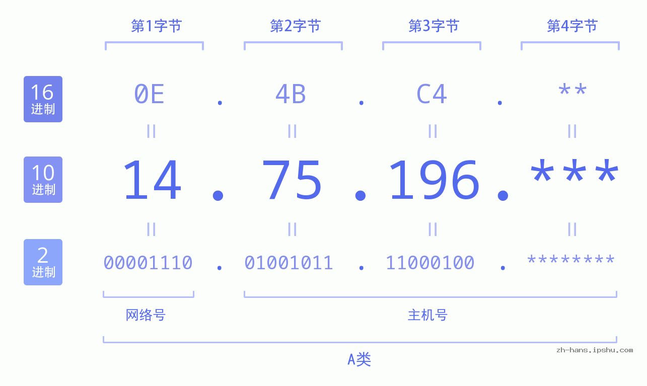 IP地址:14.75.196 数据结构图 二进制 十进制 十六进制 IPv4: 14.75.196 网络类型 网络号 主机号