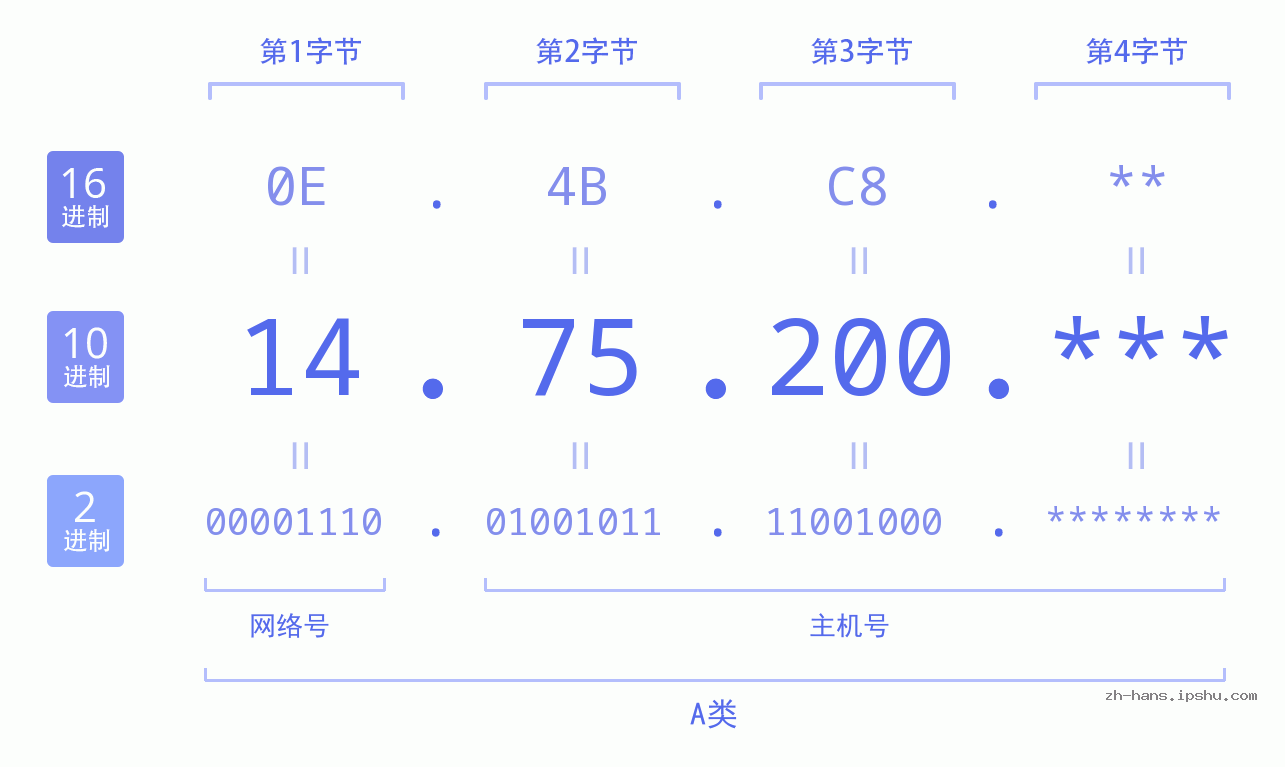 IP地址:14.75.200 数据结构图 二进制 十进制 十六进制 IPv4: 14.75.200 网络类型 网络号 主机号