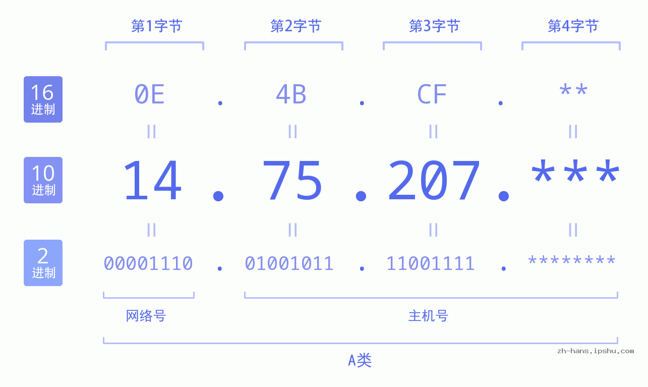 IP地址:14.75.207 数据结构图 二进制 十进制 十六进制 IPv4: 14.75.207 网络类型 网络号 主机号