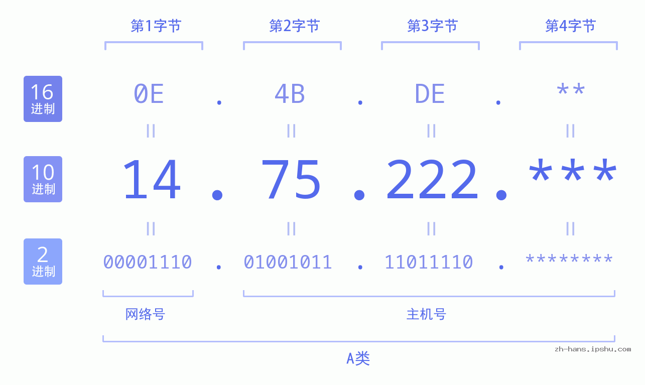 IP地址:14.75.222 数据结构图 二进制 十进制 十六进制 IPv4: 14.75.222 网络类型 网络号 主机号