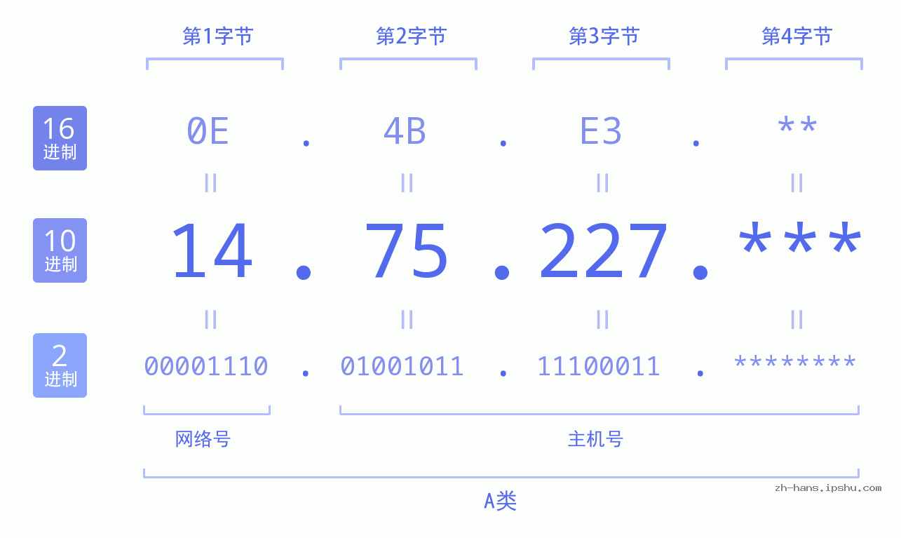 IP地址:14.75.227 数据结构图 二进制 十进制 十六进制 IPv4: 14.75.227 网络类型 网络号 主机号