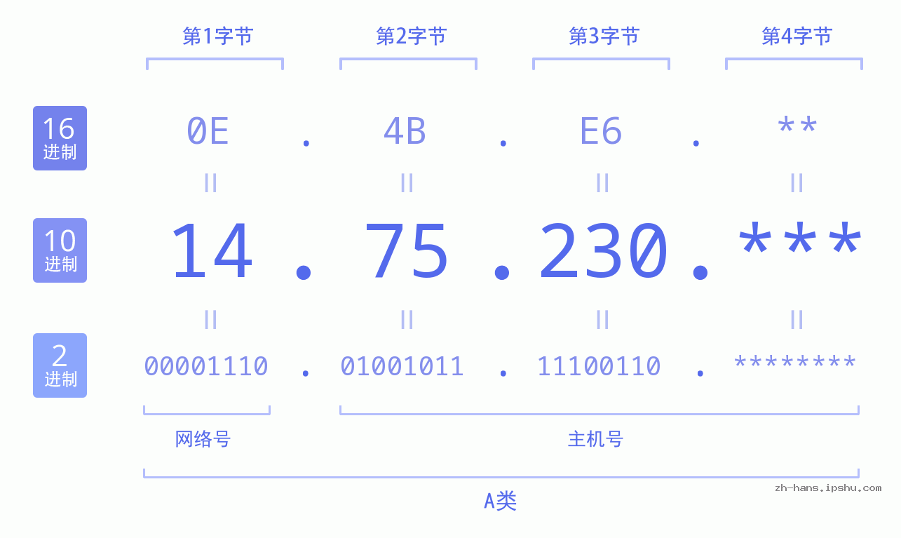 IP地址:14.75.230 数据结构图 二进制 十进制 十六进制 IPv4: 14.75.230 网络类型 网络号 主机号